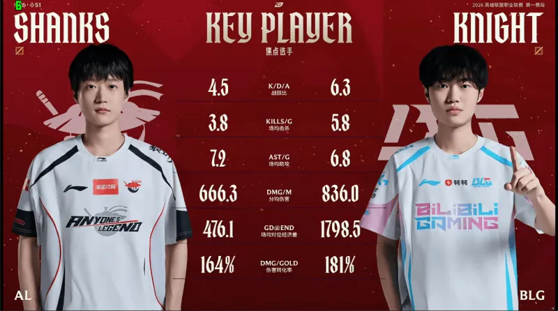 AL对阵BLG赛前数据对比：Knight多项数据领先于Shanks