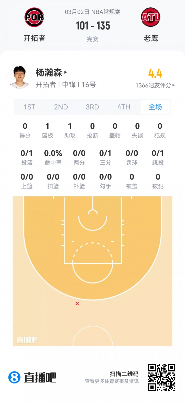 在线体育-【菜鸟】费尔斯28分&amp;埃奇库姆23分 雷诺克利福德闪耀 小杨1板1助
