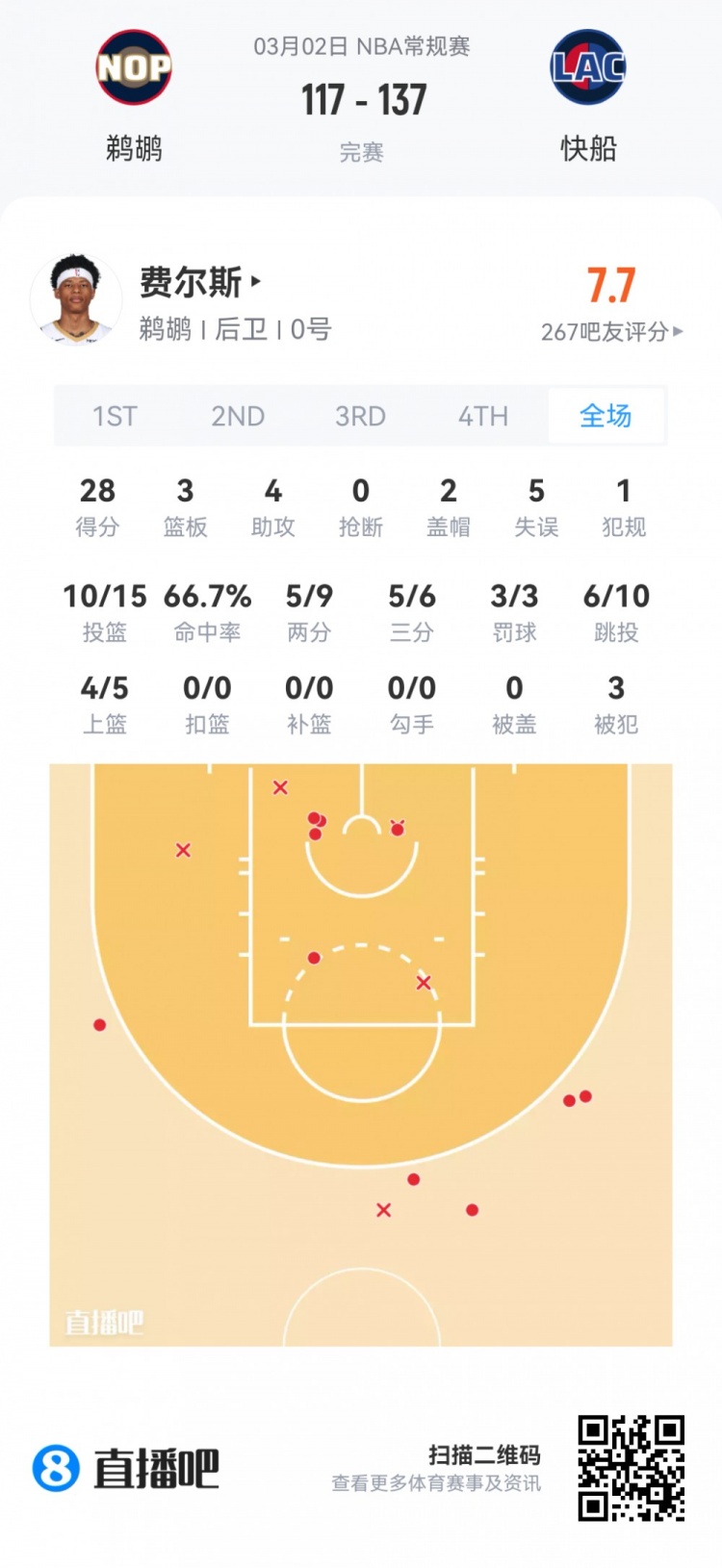 在线体育-【菜鸟】费尔斯28分&amp;埃奇库姆23分 雷诺克利福德闪耀 小杨1板1助