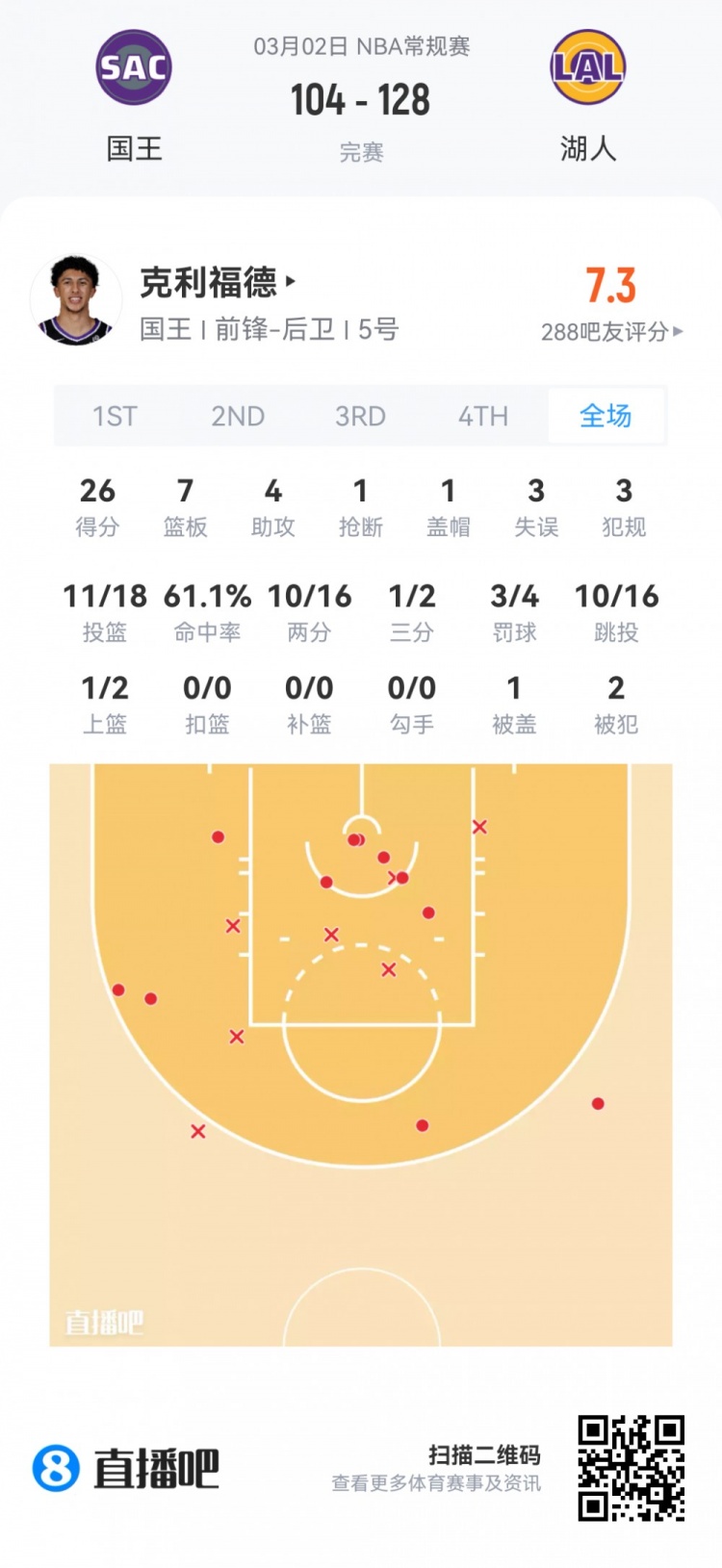 在线体育-【菜鸟】费尔斯28分&amp;埃奇库姆23分 雷诺克利福德闪耀 小杨1板1助