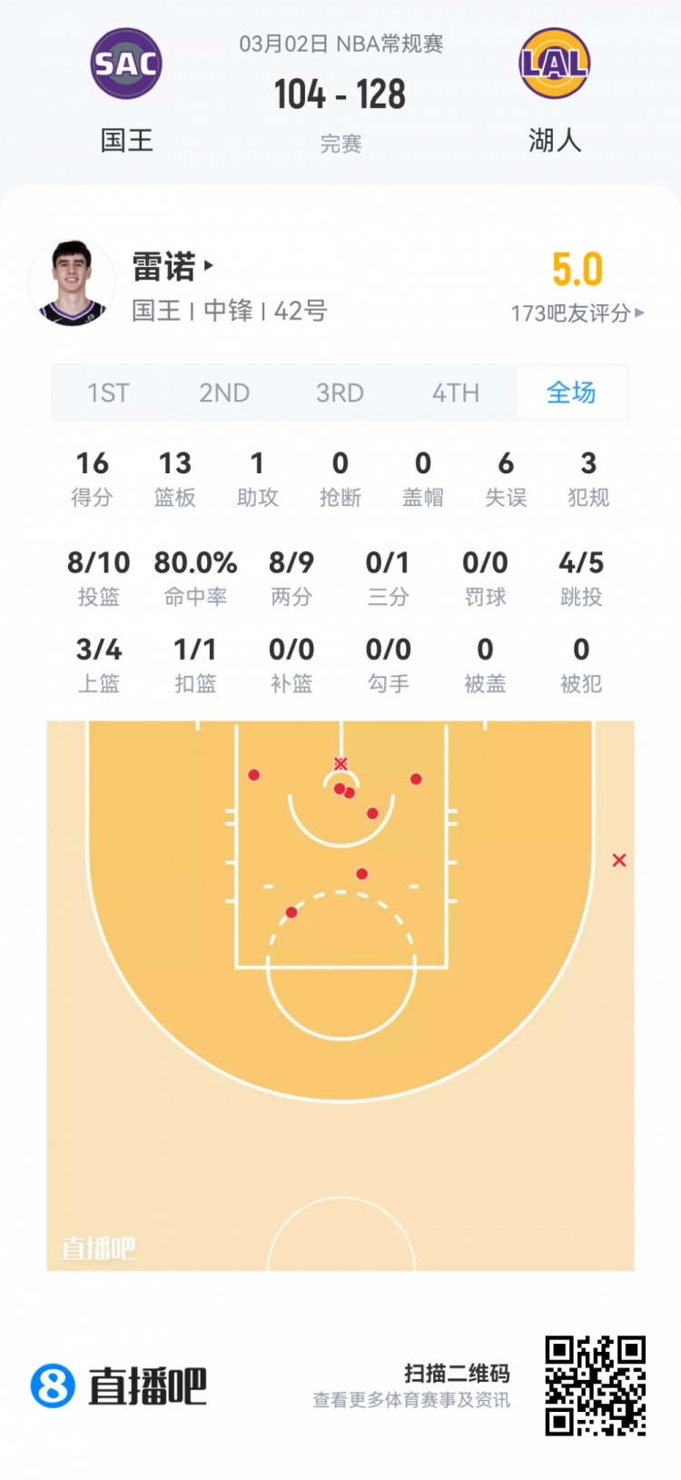 在线体育-【菜鸟】费尔斯28分&amp;埃奇库姆23分 雷诺克利福德闪耀 小杨1板1助