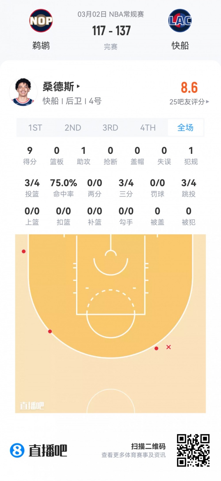 在线体育-【菜鸟】费尔斯28分&amp;埃奇库姆23分 雷诺克利福德闪耀 小杨1板1助