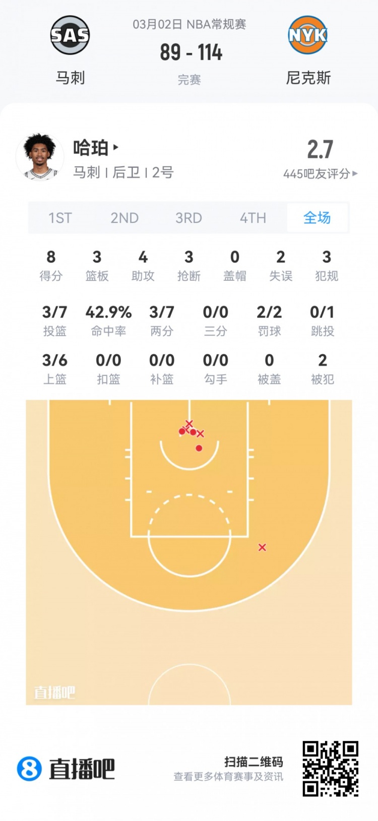 在线体育-【菜鸟】费尔斯28分&amp;埃奇库姆23分 雷诺克利福德闪耀 小杨1板1助