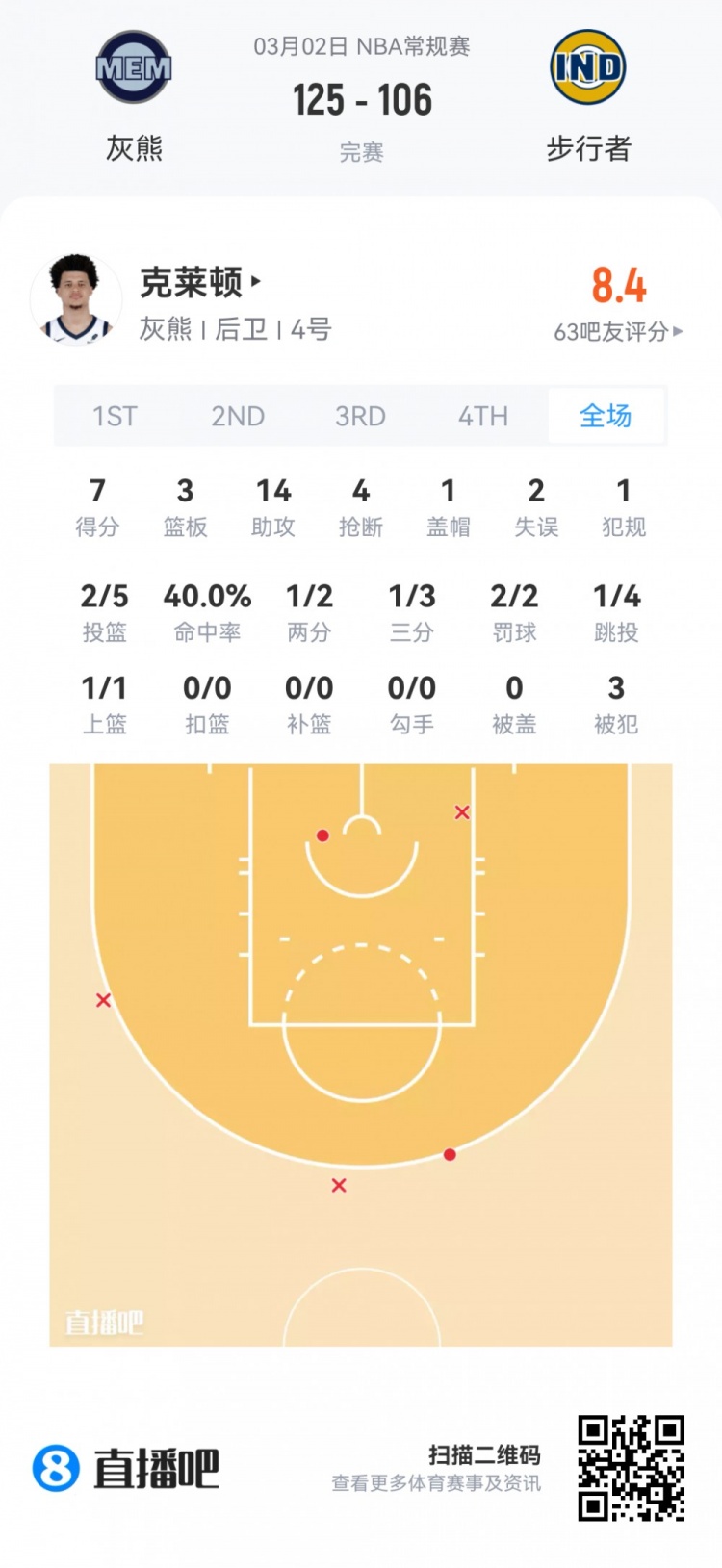 在线体育-【菜鸟】费尔斯28分&amp;埃奇库姆23分 雷诺克利福德闪耀 小杨1板1助