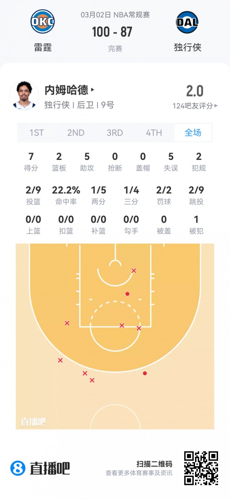 在线体育-【菜鸟】费尔斯28分&amp;埃奇库姆23分 雷诺克利福德闪耀 小杨1板1助