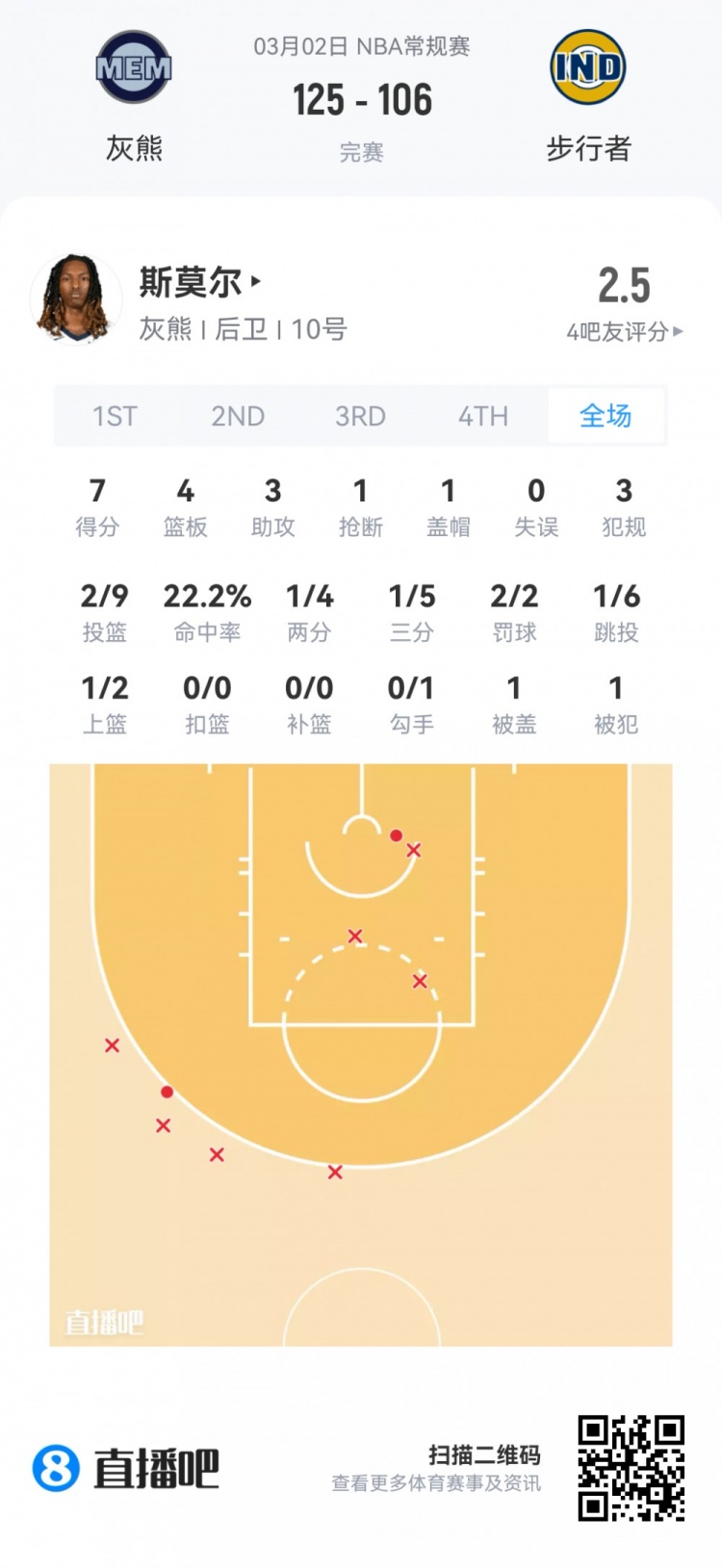 在线体育-【菜鸟】费尔斯28分&amp;埃奇库姆23分 雷诺克利福德闪耀 小杨1板1助