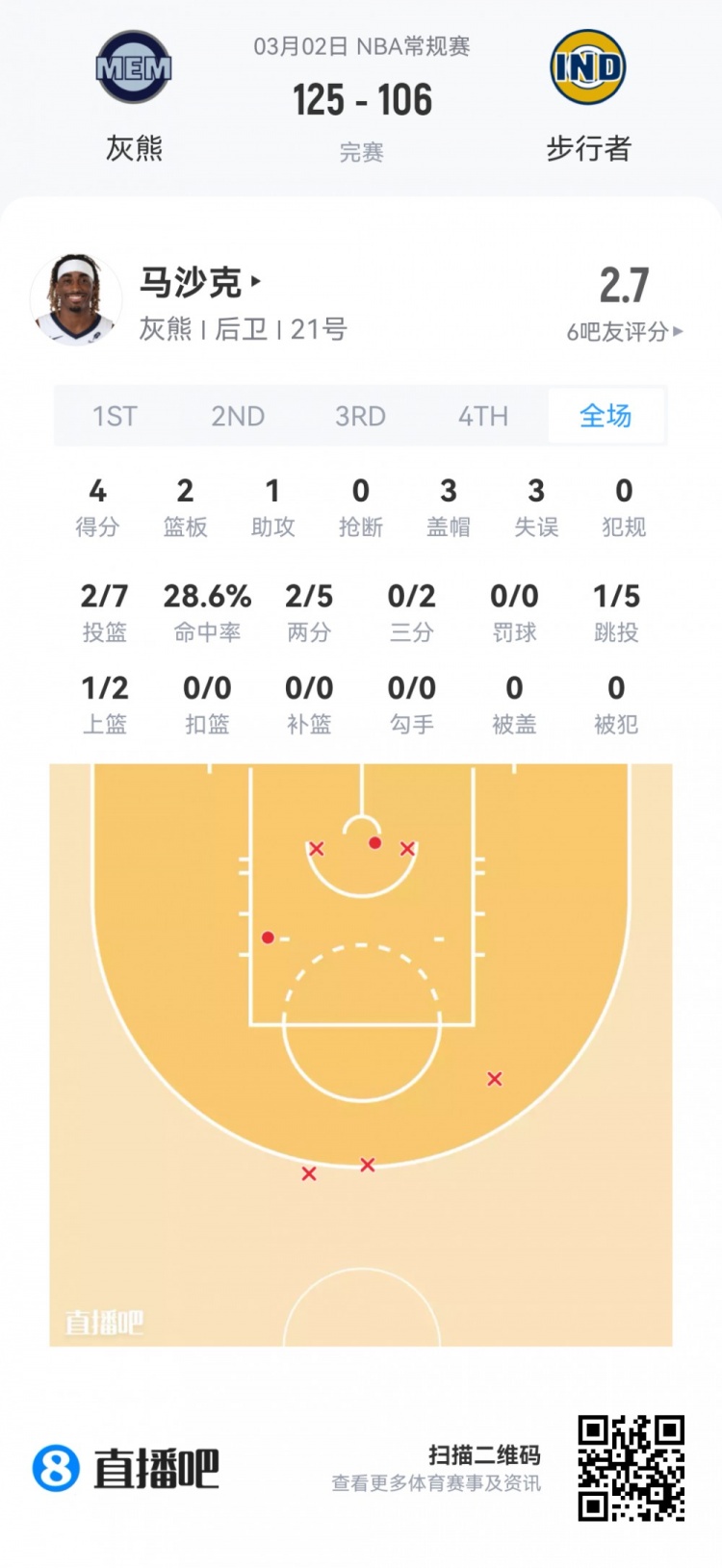 在线体育-【菜鸟】费尔斯28分&amp;埃奇库姆23分 雷诺克利福德闪耀 小杨1板1助