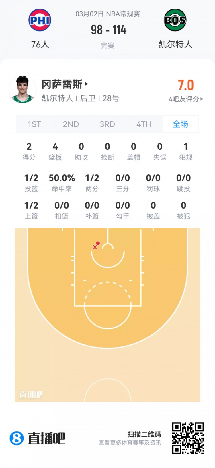 在线体育-【菜鸟】费尔斯28分&amp;埃奇库姆23分 雷诺克利福德闪耀 小杨1板1助