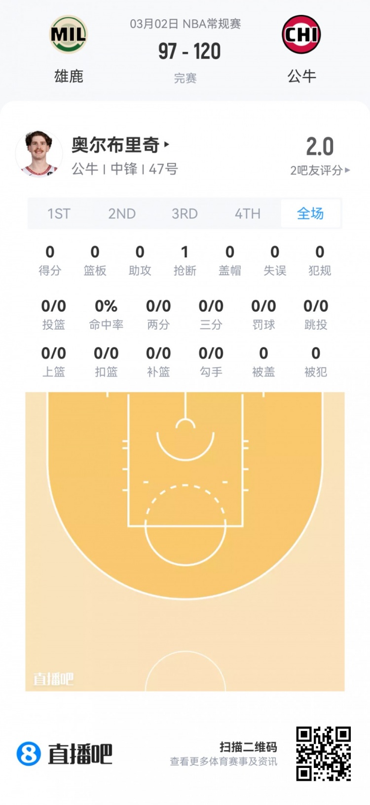 在线体育-【菜鸟】费尔斯28分&amp;埃奇库姆23分 雷诺克利福德闪耀 小杨1板1助