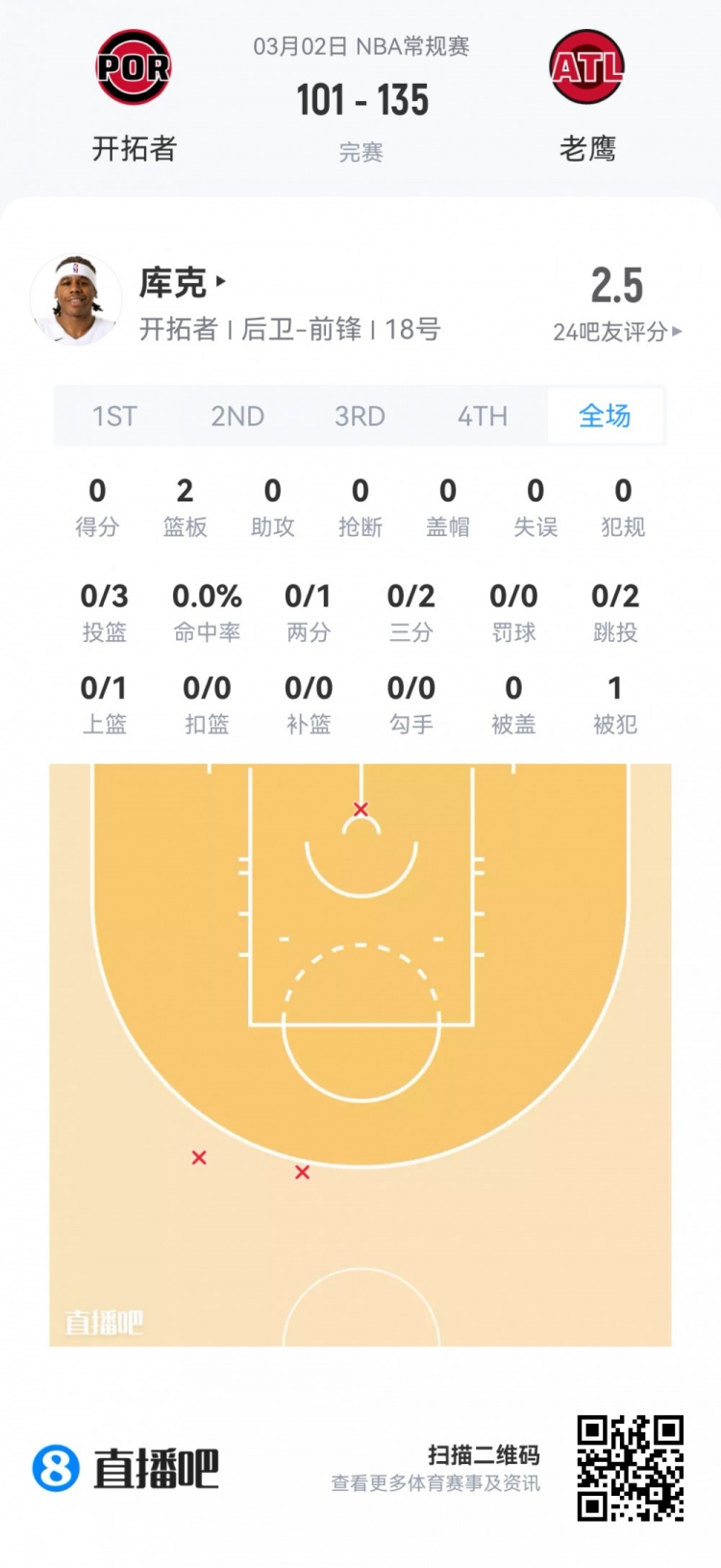 在线体育-【菜鸟】费尔斯28分&amp;埃奇库姆23分 雷诺克利福德闪耀 小杨1板1助