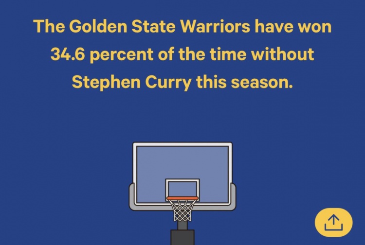 kaiyun sports-本赛季库里缺席时勇士赢34.6%比赛 詹姆斯缺席时湖人赢66.7%比赛