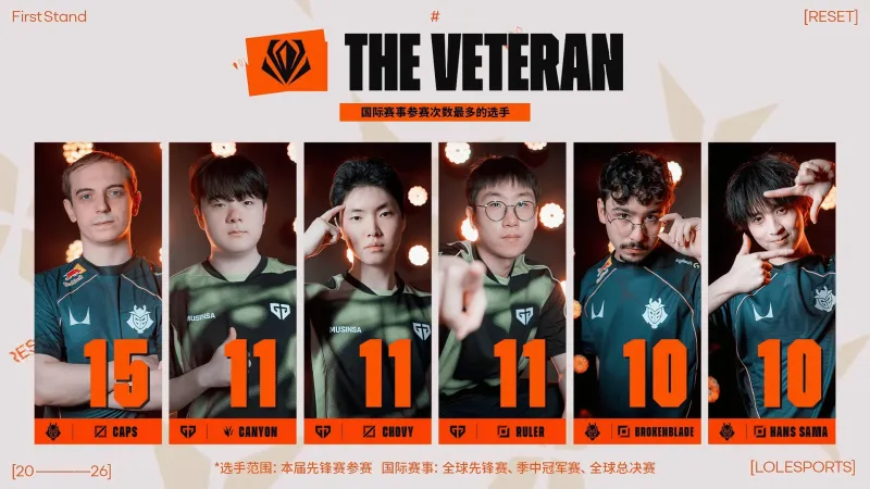 中国体育-本次先锋赛10人首次打国际赛事,Caps15次参加国际赛事最多